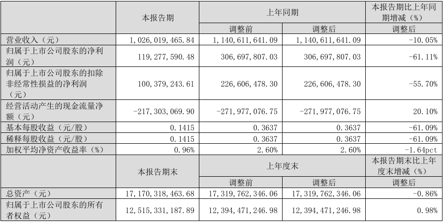 紫光国微Q1营收10.26亿元，同比下降10.05%