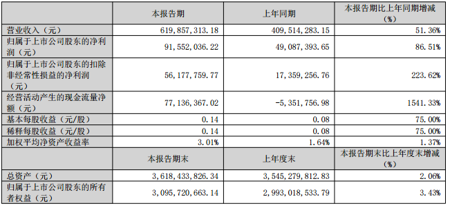 全志科技Q1实现营收6.2亿元，净利润同比增长86.51%