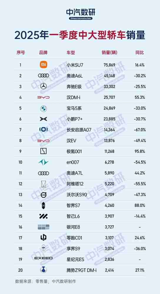 2025Q1中国中大型轿车销量排名：小米SU7断层领先