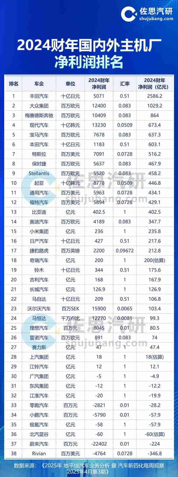 2024财年国内外车企净利润排名 丰田遥遥领先 小米第15