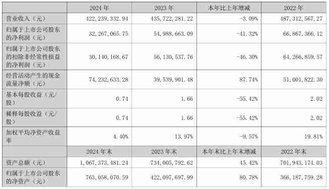 美信科技2024年营收4.22亿元,净利润同比下降41.32%
