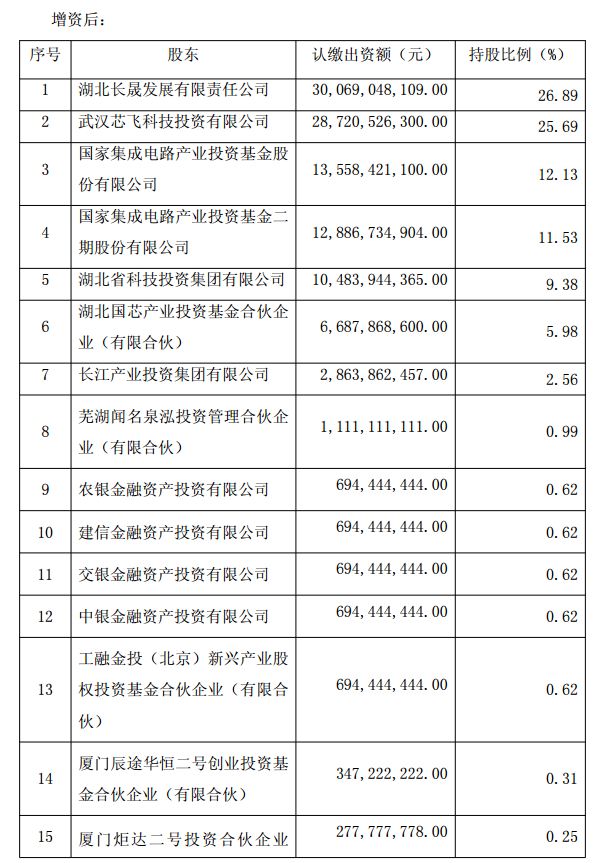 长江存储母公司获养元饮品16亿元投资 长控集团估值超1600亿元