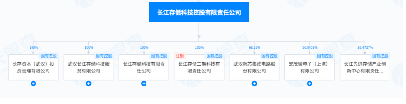 长江存储母公司获养元饮品16亿元投资 长控集团估值超1600亿元