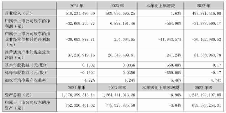 广信材料2024年营收5.18亿元，亏损达3206.92万元