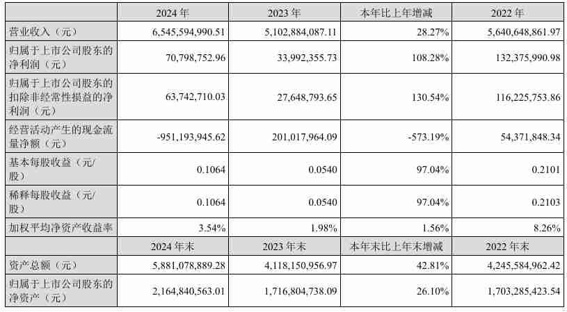 商络电子2024年营收65.46亿元,净利润同比大增108.28%