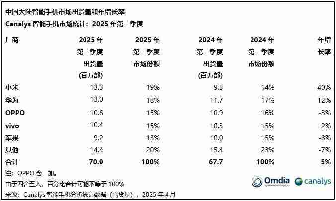 打不过小米 干不过华为！苹果为何在中国市场节节败退？