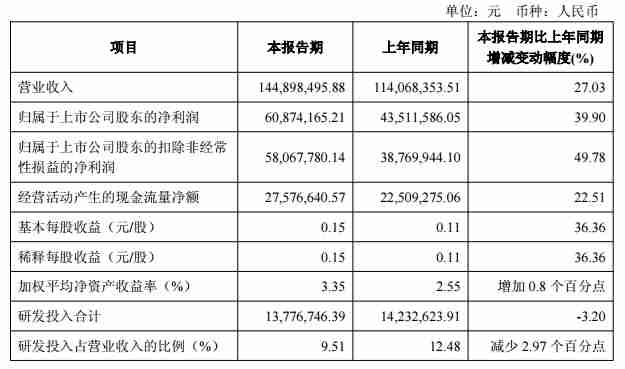 莱特光电Q1营业收入达1.45亿元,净利润同比增长39.9%
