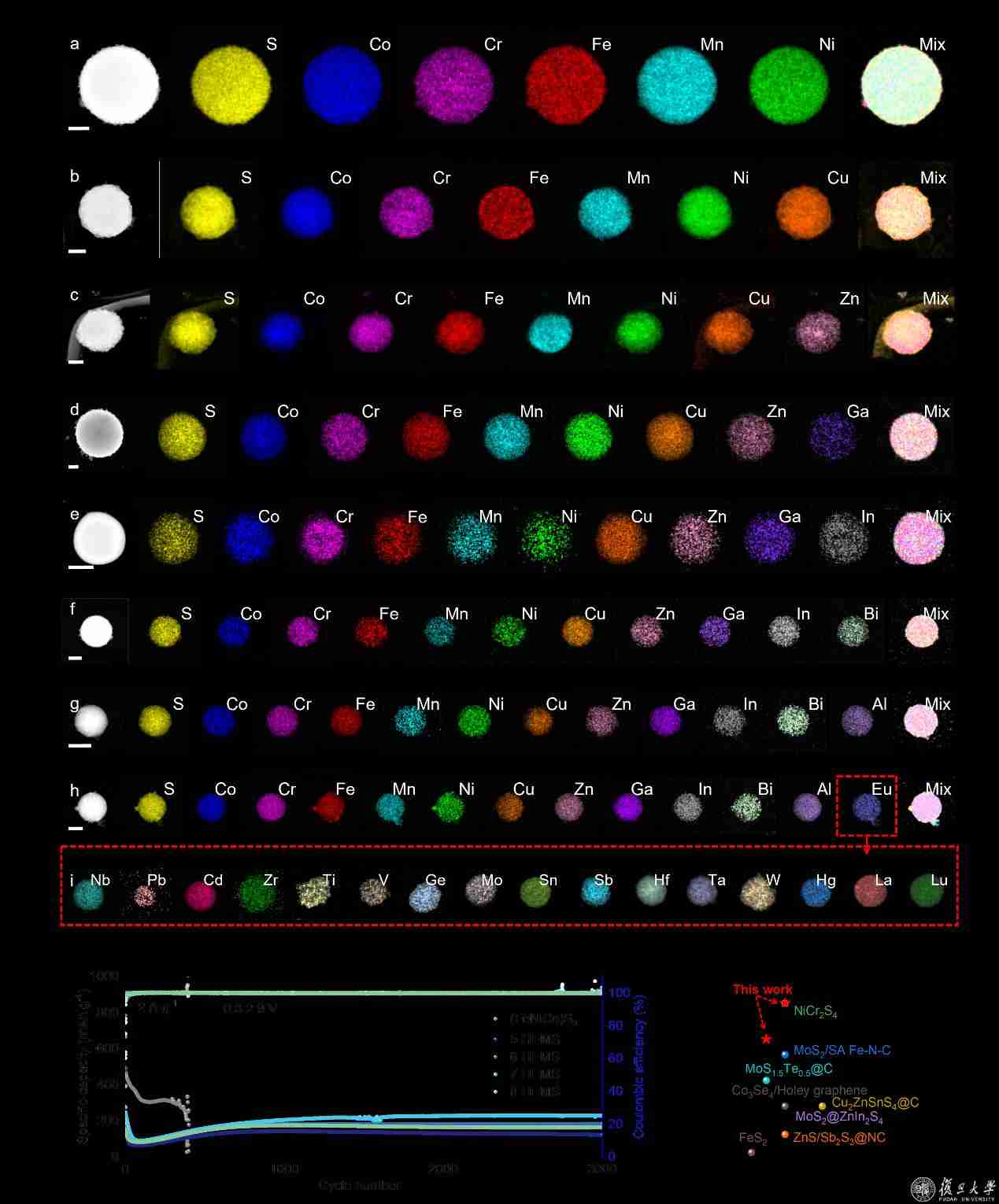 复旦大学孙大林、王飞、刘洋课题组成功构建高熵硫化物纳米晶材料库