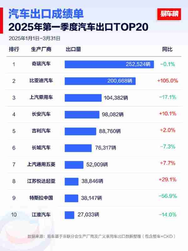2025年Q1中国汽车厂商出口排名:奇瑞超25万辆