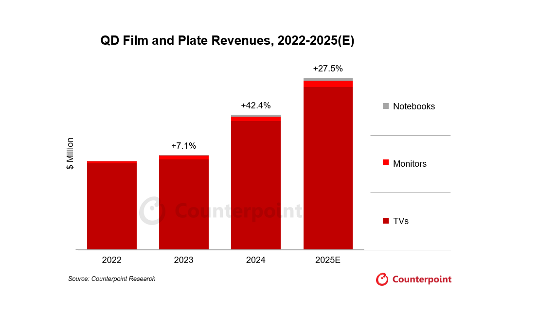 机构:2024年量子点薄膜和扩散板收入同比增长42%