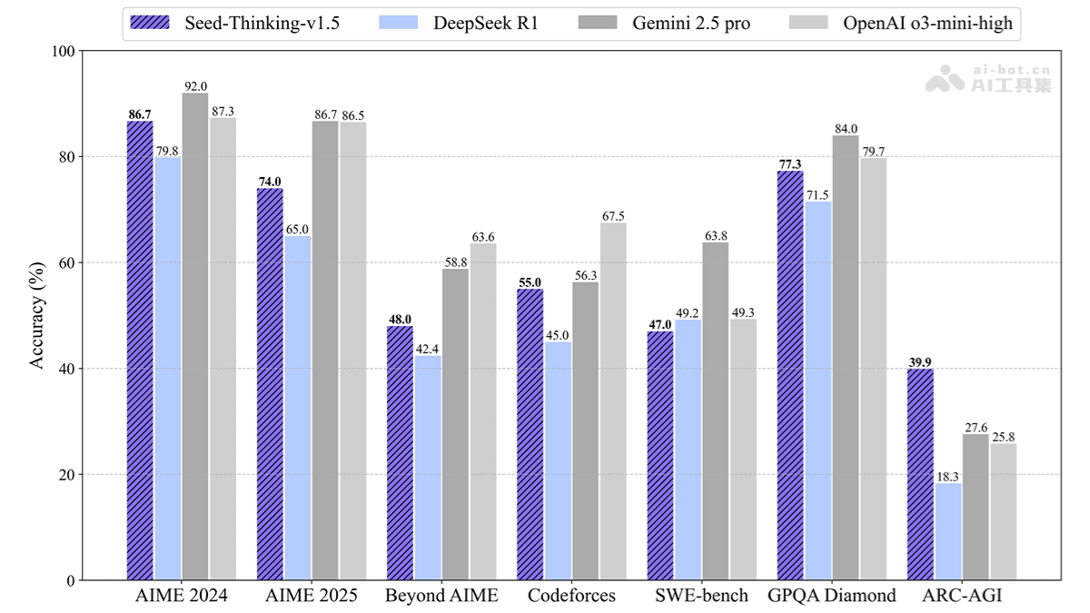 字节跳动Seed-Thinking-v1.5思考模型重磅发布