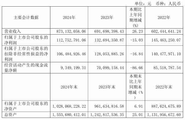 四方光电2024年营收8.73亿元，净利润同比下降15.03%