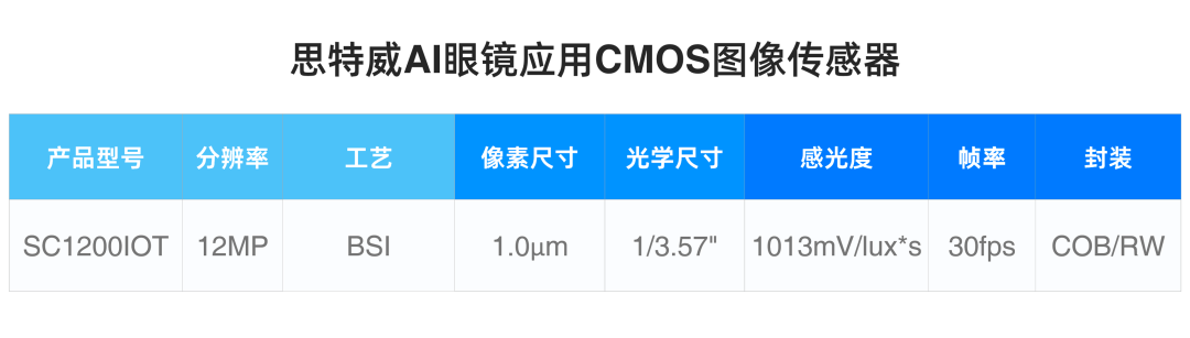 思特威推出1200万像素AI眼镜应用CMOS图像传感器