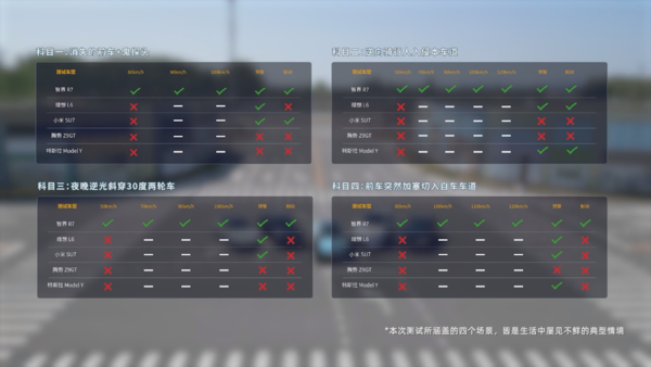 五大热门新能源车型AEB测试，智界R7独特eAES功能展现优势