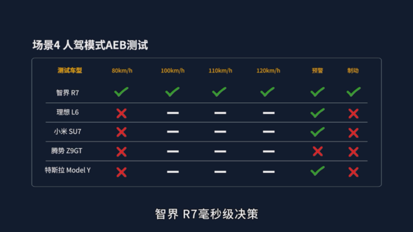 五大热门新能源车型AEB测试，智界R7独特eAES功能展现优势