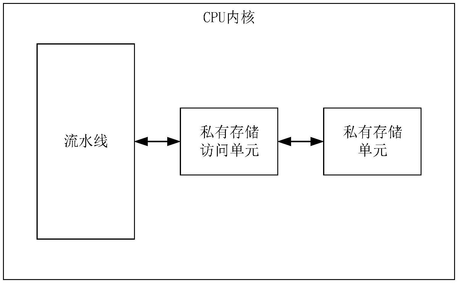 智芯微专利揭秘：处理器私有存储架构及访问