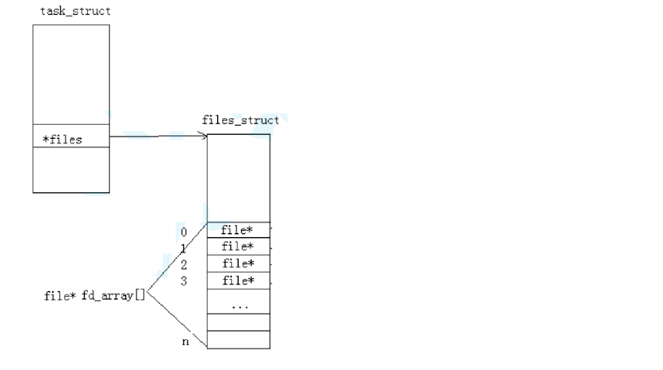 【Linux文件管理】重定向&&内核级缓冲区&&用户级缓冲区