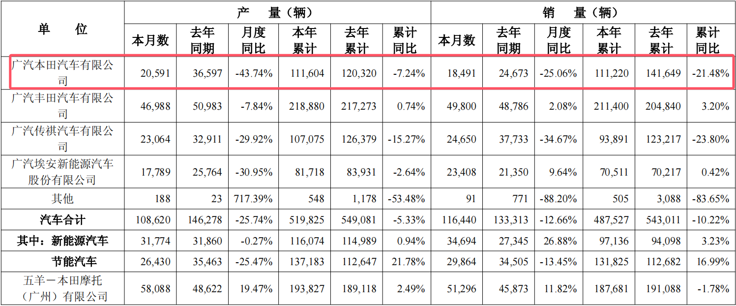 本田中国4月销售汽车4.05万辆,同比大跌30.08%