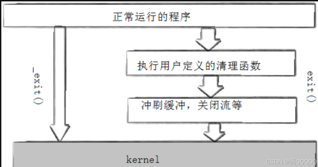 Linux系统编程:进程控制(创建,终止,等待)
