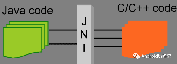 android Ndk JNI 入门