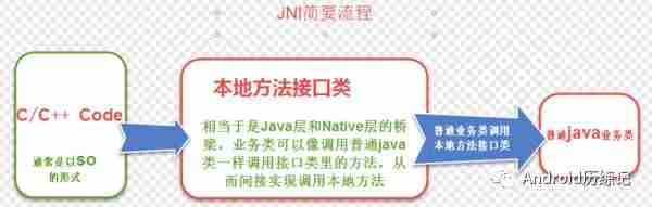 android Ndk JNI 入门