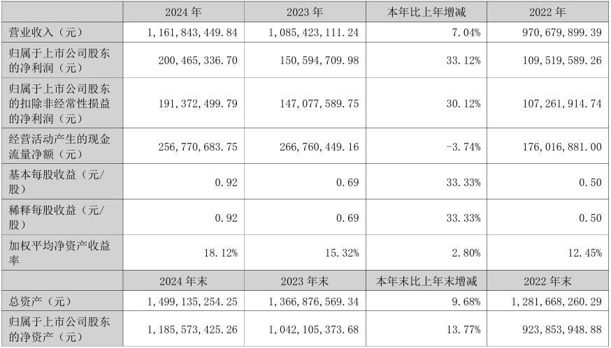 同为股份2024年实现营收11.62亿元,今年Q1净利润同比增长20.44%