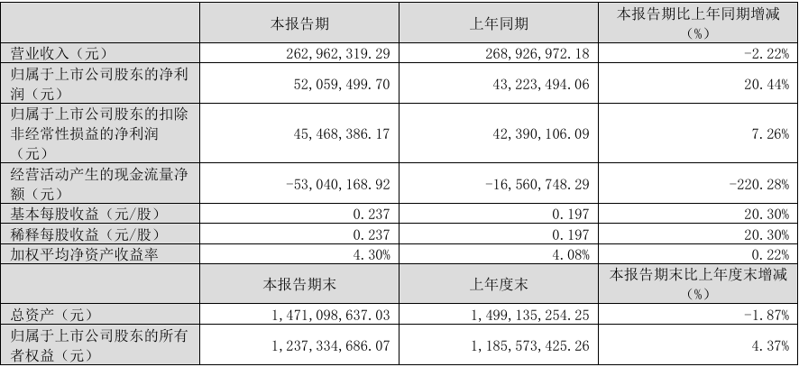 同为股份2024年实现营收11.62亿元,今年Q1净利润同比增长20.44%