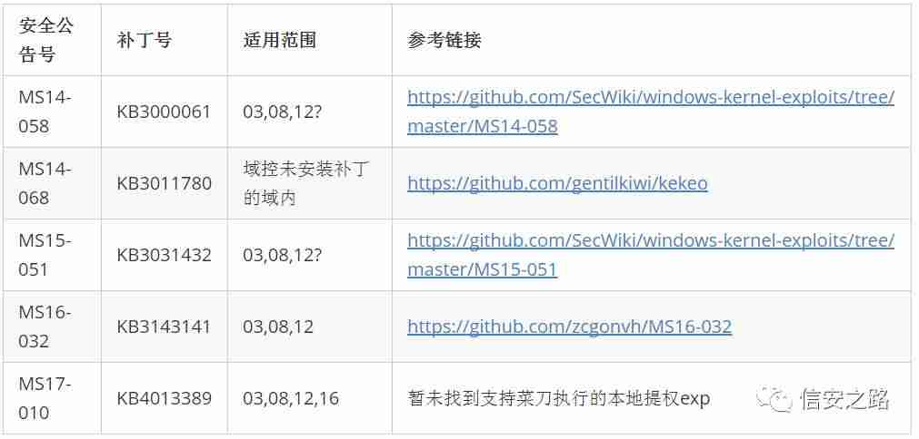 windows提权系列上篇