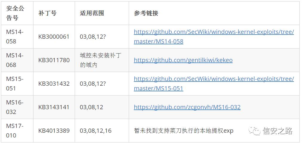 windows提权技巧详解（上）