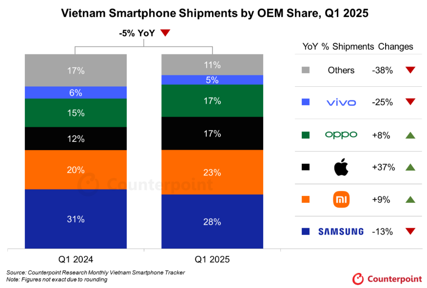 Q1越南手机市场：小米销量跃居第二