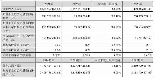 达瑞电子2024年营收25.66亿元，今年Q1净利润同比大增84.35%