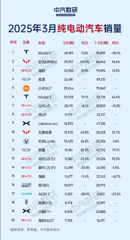 3月纯电动车销量：特斯拉Model Y重回第一 小米SU7第五