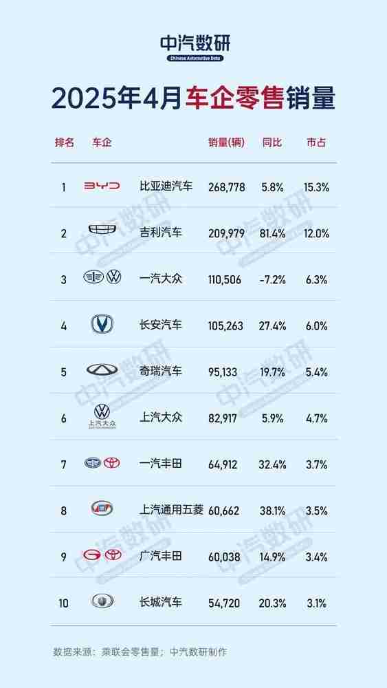 2025年4月中国车企零售销量排名公布 仅大众出现下跌