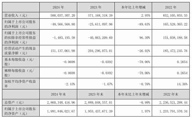 凯美特气2024年营收达5.88亿元,今年Q1净利润同比扭亏为盈
