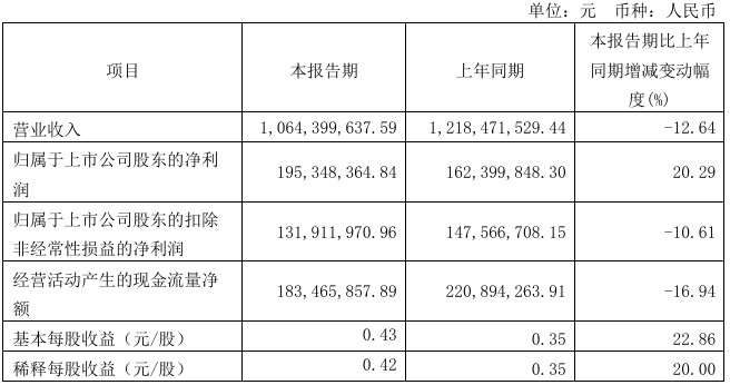 汇顶科技Q1实现营收10.64亿元，净利润同比增长20.29%