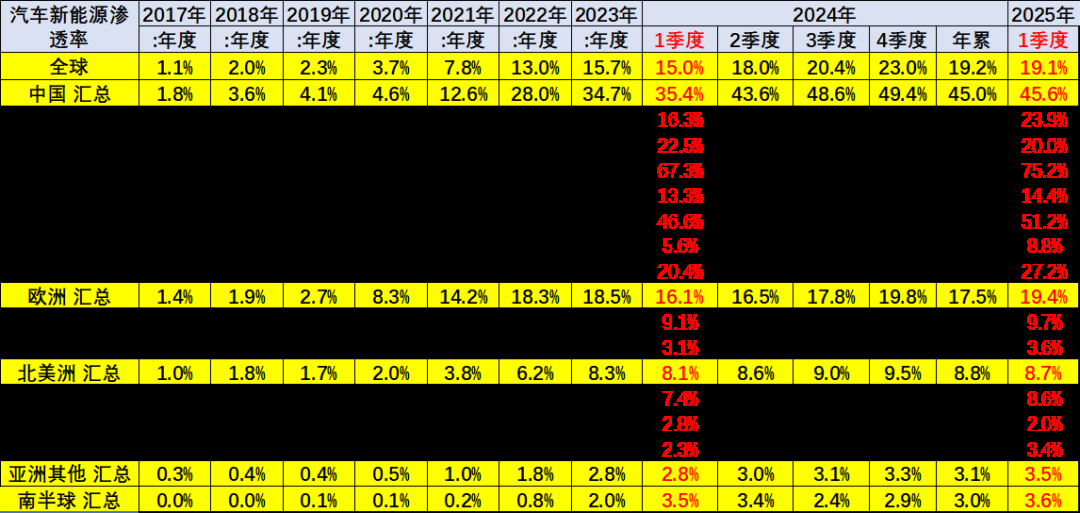 乘联会崔东树：1-3月中国占世界新能源车份额68%，自主品牌海外持续走强