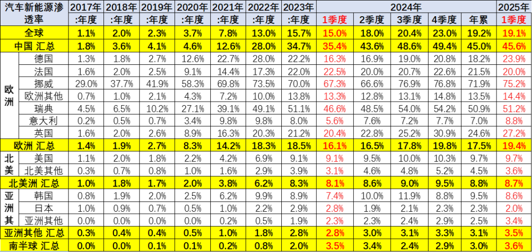 崔东树：中国新能源车占全球68%，自主品牌海外崛起