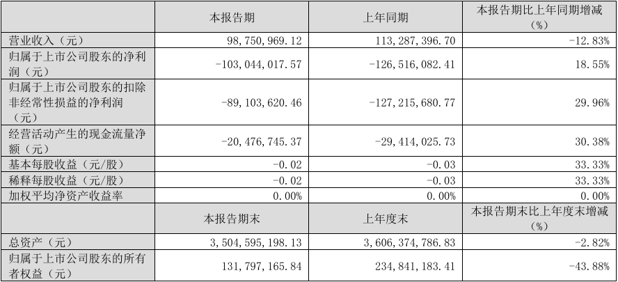众泰汽车Q1营收9875.1万元,净亏损达1.03亿元