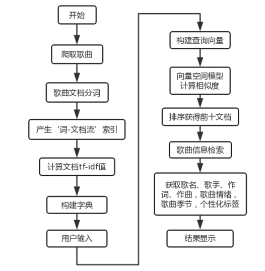 我分析了2837首歌曲，打造歌曲信息检索系统