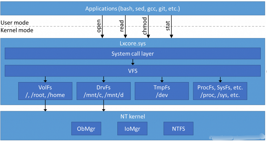 最详尽教程完整介绍-Windows 的 Linux 子系统-WSL1&WSL2
