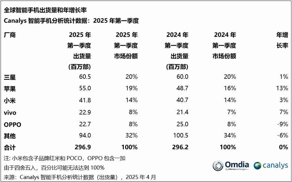 机构:Q1全球智能手机市场出货量达2.969亿台 小米排名第三