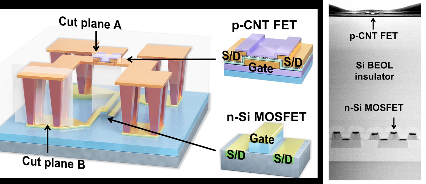中国科学院微电子所在碳硅三维异质集成器件上取得进展