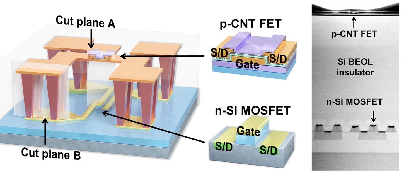 碳硅三维集成新突破，中国科学院微电子所最新进展