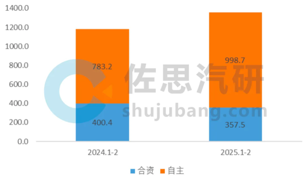 机构:1-2月乘用车摄像头安装量超1300万颗 增长14.6%