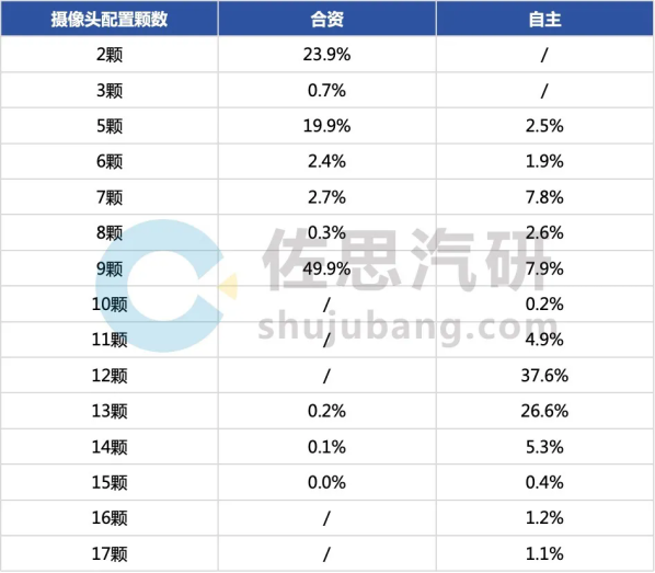 机构:1-2月乘用车摄像头安装量超1300万颗 增长14.6%