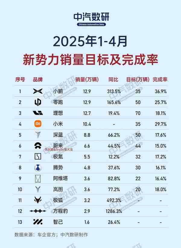 造车新势力2025 KPI最新完成率出炉:仅三家超20%
