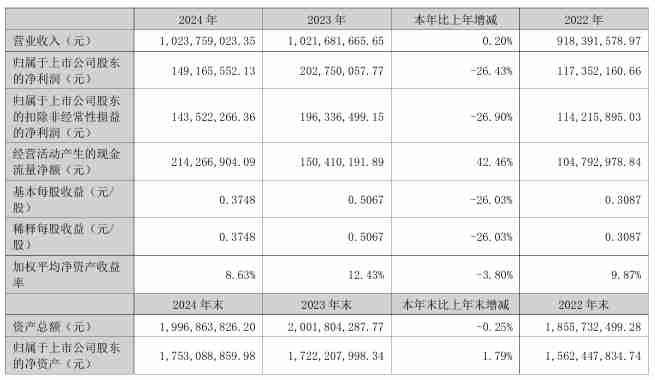 侨源股份2024年营收10.24亿元，净利润同比下降26.43%