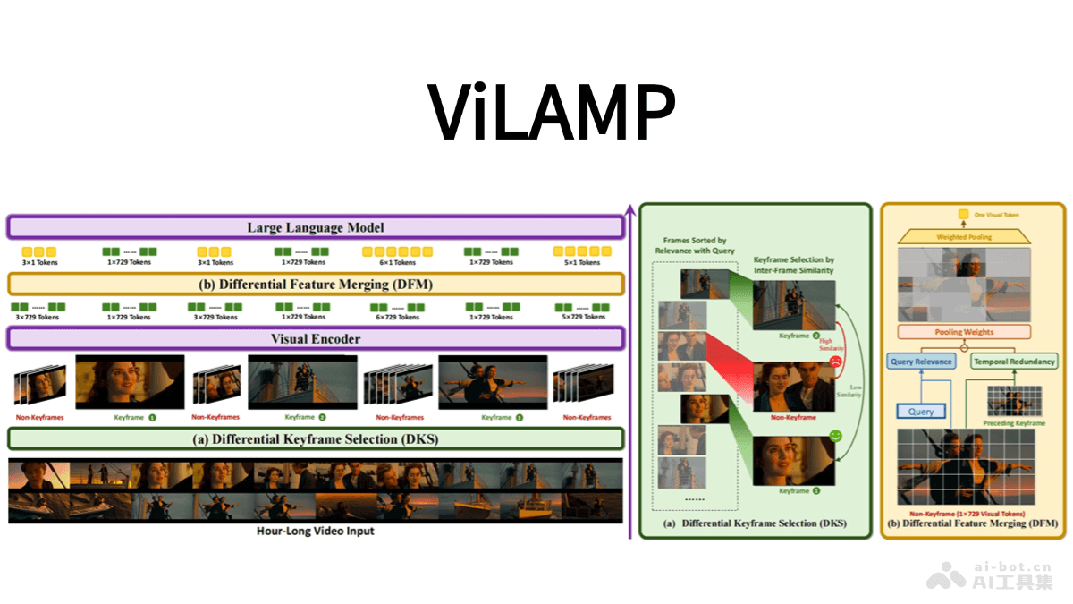 蚂蚁与人大联手发布ViLAMP视觉语言模型