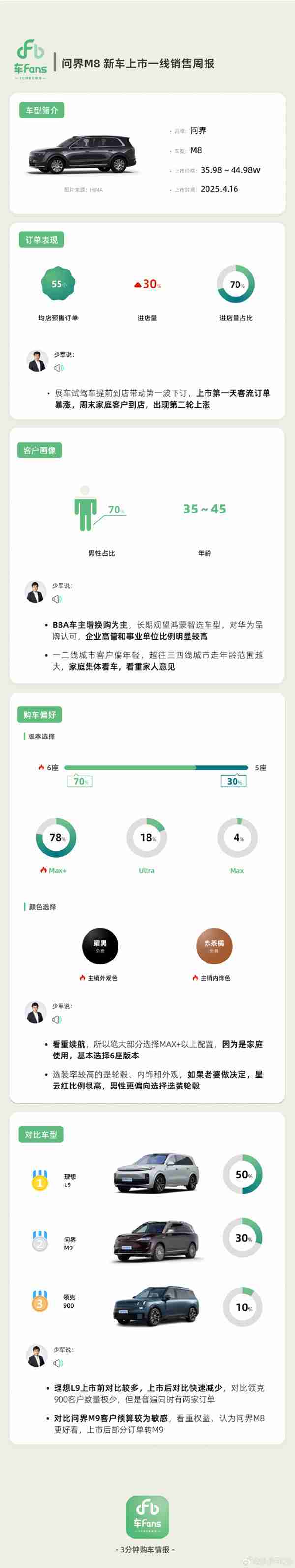 问界M8上市一线销售周报公布 max+六座版最受欢迎
