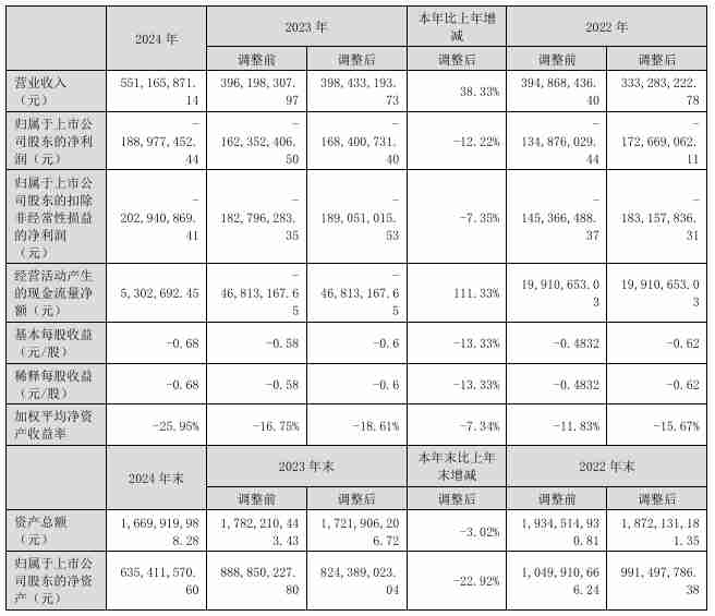 惠伦晶体2024年营收5.51亿元，今年Q1亏损1483.05万元